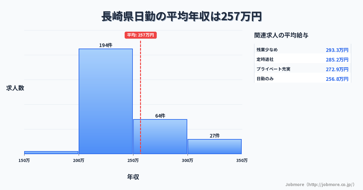 長崎県内の日勤の平均年収は271万円です。中央値は246万円、最頻値は200万円〜250万円です。