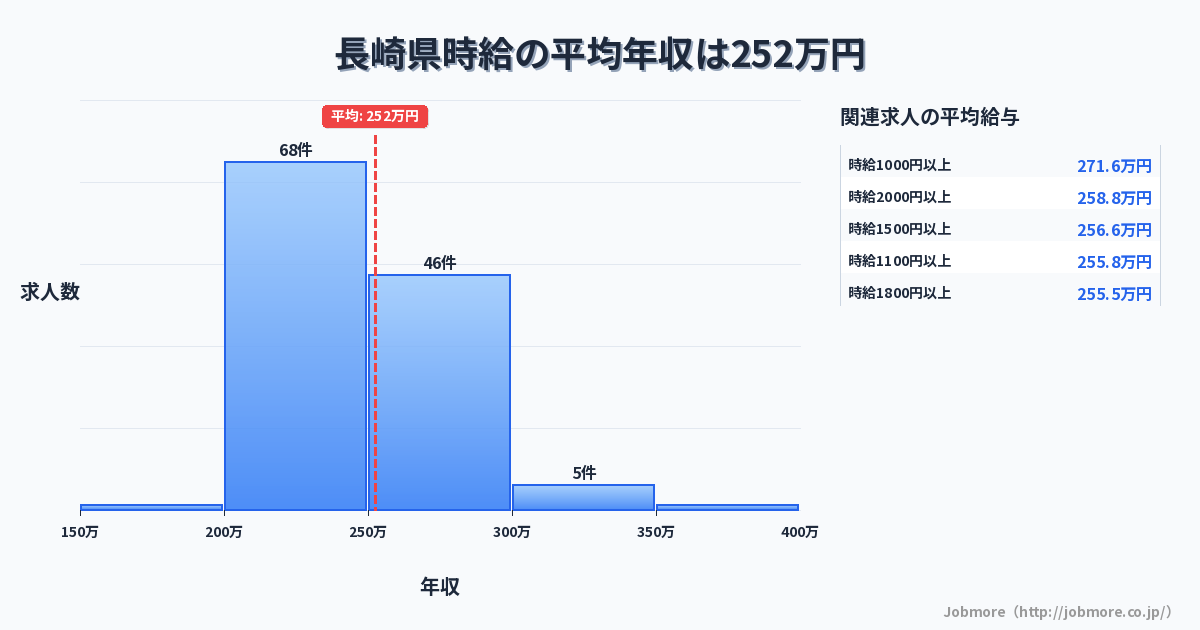 長崎県内の時給の平均年収は249万円です。中央値は240万円、最頻値は200万円〜250万円です。