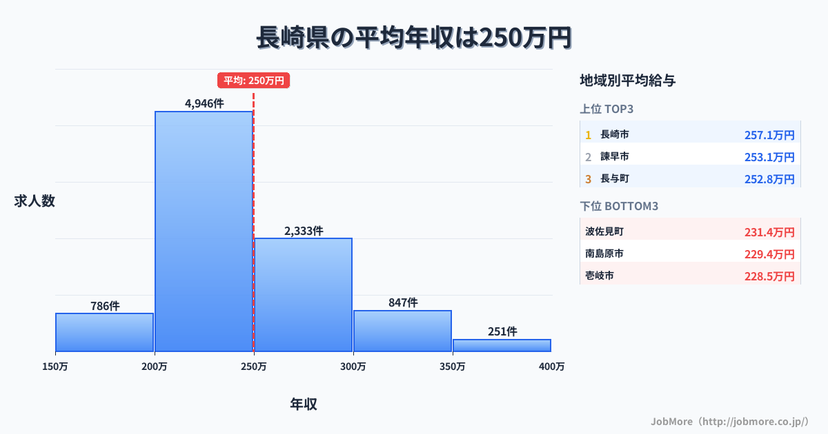 長崎県内の平均年収は316万円です。中央値は291万円、最頻値は250万円〜300万円です。
