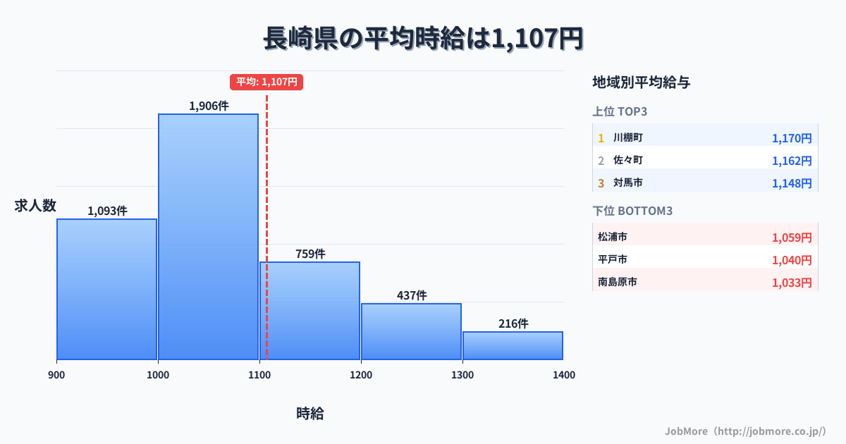 長崎県内の平均時給は1,206円です。中央値は1,100円、最頻値は1,000円〜1,100円です。