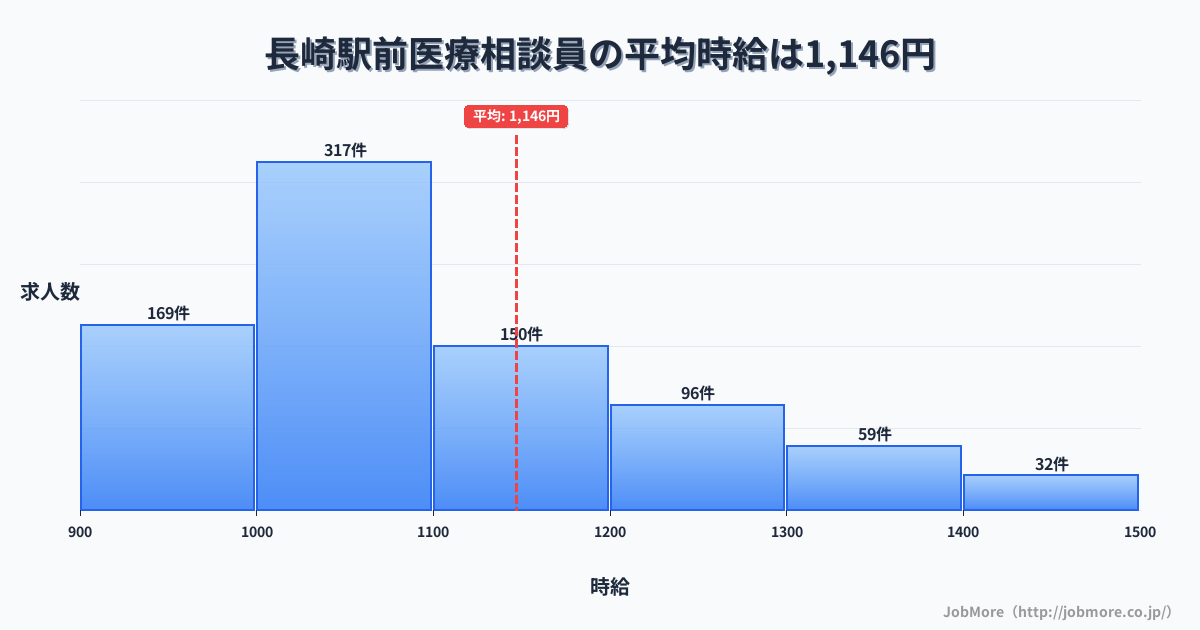 長崎県長崎市長崎駅前駅周辺の医療相談員の平均時給は1,146円です。中央値は1,051円、最頻値は1,000円〜1,100円です。