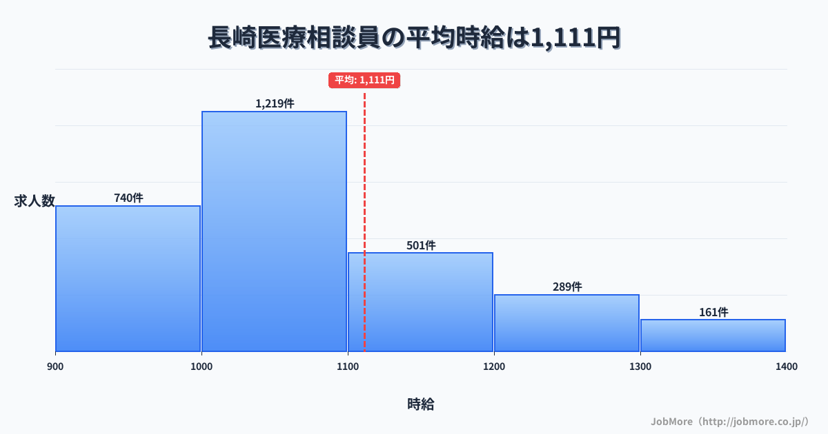 長崎県長崎市長崎駅周辺の医療相談員の平均時給は1,211円です。中央値は1,104円、最頻値は1,000円〜1,100円です。