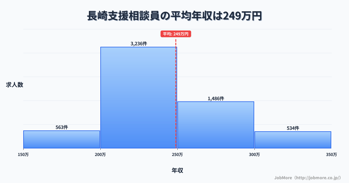 長崎県長崎市長崎駅周辺の支援相談員の平均年収は248万円です。中央値は239万円、最頻値は200万円〜250万円です。