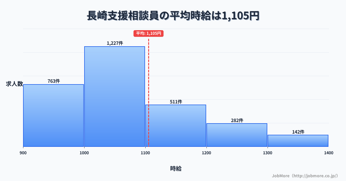 長崎県長崎市長崎駅周辺の支援相談員の平均時給は1,104円です。中央値は1,044円、最頻値は1,000円〜1,100円です。