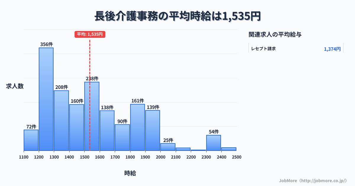 神奈川県藤沢市長後駅周辺の介護事務の平均時給は1,540円です。中央値は1,500円、最頻値は1,200円〜1,300円です。