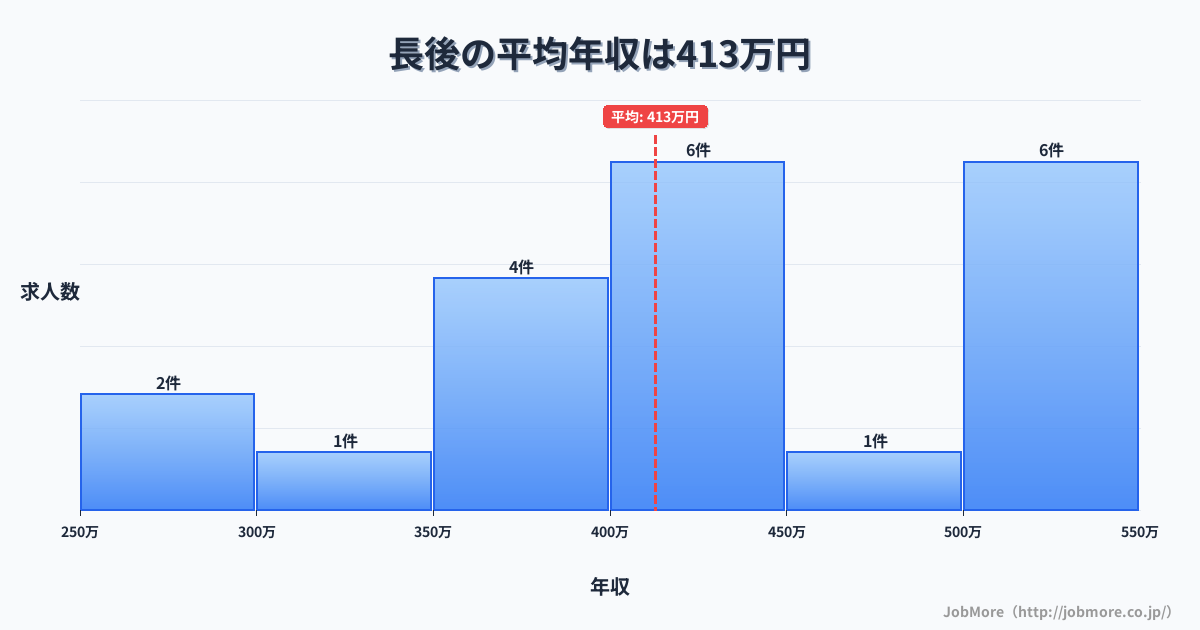 神奈川県藤沢市長後駅周辺の平均年収は433万円です。中央値は372万円、最頻値は300万円〜350万円です。