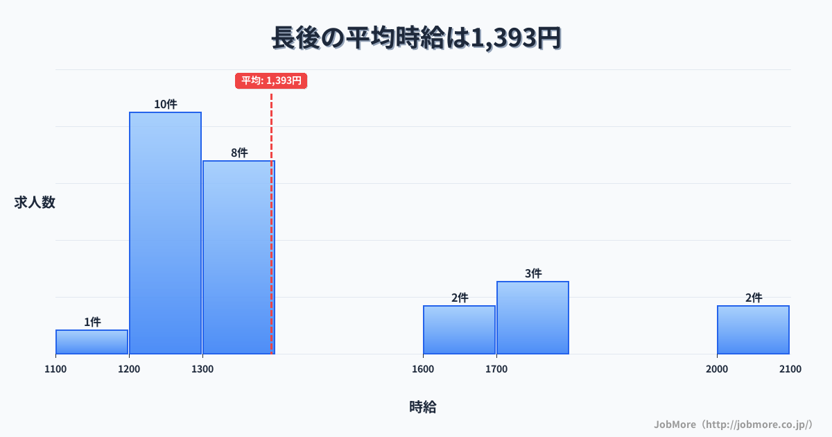 神奈川県藤沢市長後駅周辺の平均時給は1,552円です。中央値は1,479円、最頻値は1,200円〜1,300円です。