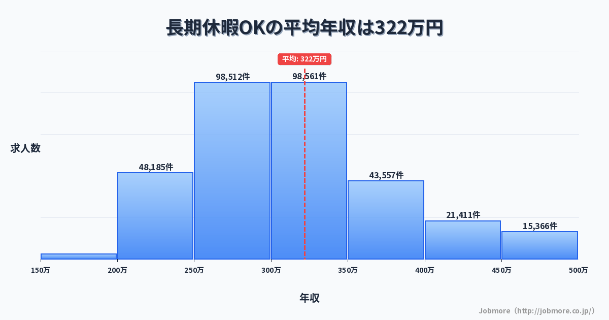 長期休暇OKの平均年収は322万円です。中央値は300万円、最頻値は300万円〜350万円です。