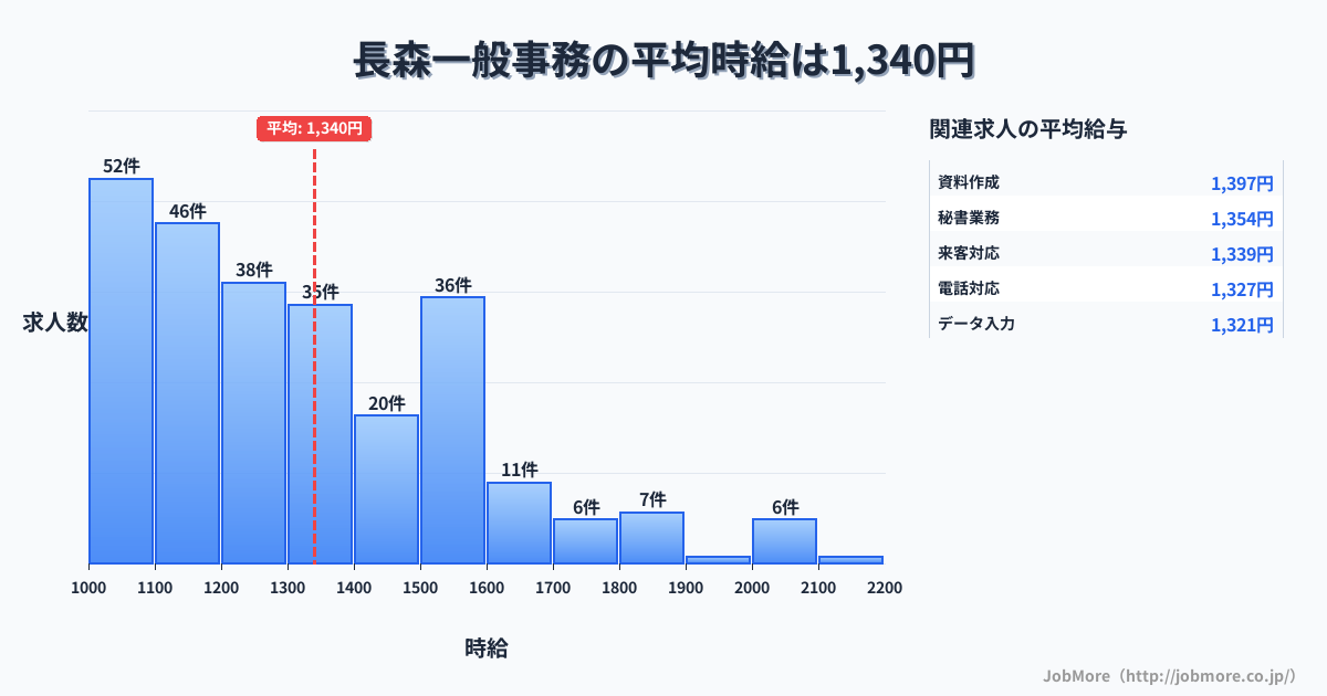岐阜県岐阜市長森駅周辺の一般事務の平均時給は1,340円です。中央値は1,267円、最頻値は1,000円〜1,100円です。