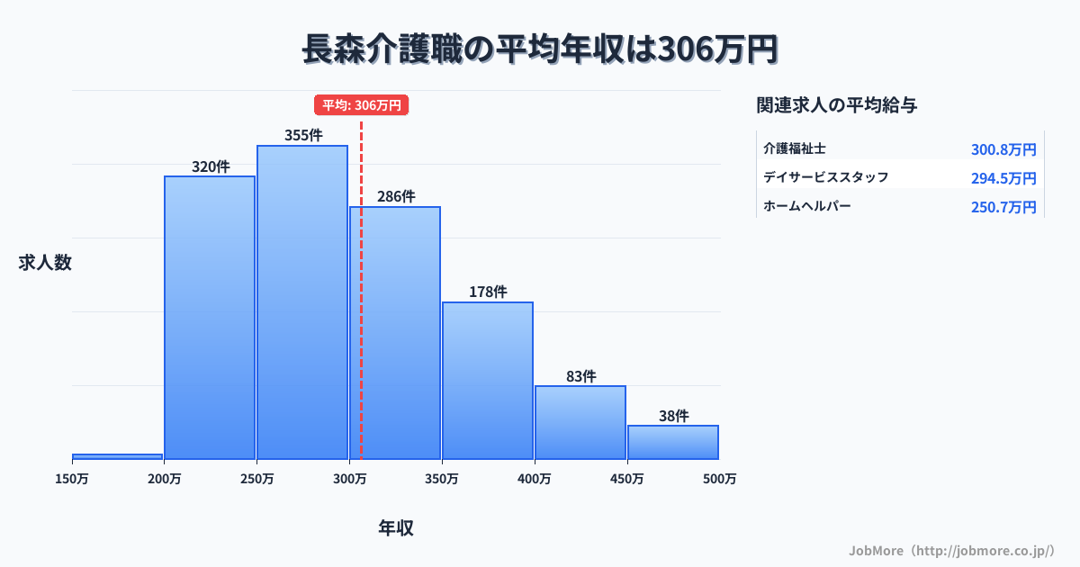 岐阜県岐阜市長森駅周辺の介護職の平均年収は399万円です。中央値は362万円、最頻値は300万円〜350万円です。