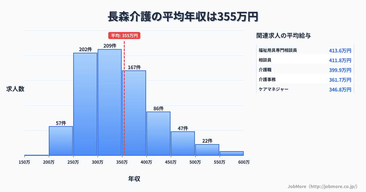 岐阜県岐阜市長森駅周辺の介護の平均年収は354万円です。中央値は335万円、最頻値は300万円〜350万円です。