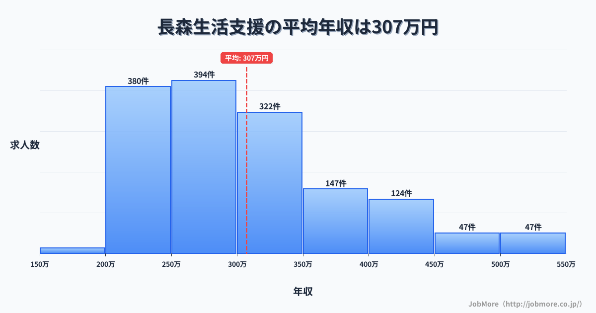 岐阜県岐阜市長森駅周辺の生活支援の平均年収は307万円です。中央値は290万円、最頻値は250万円〜300万円です。