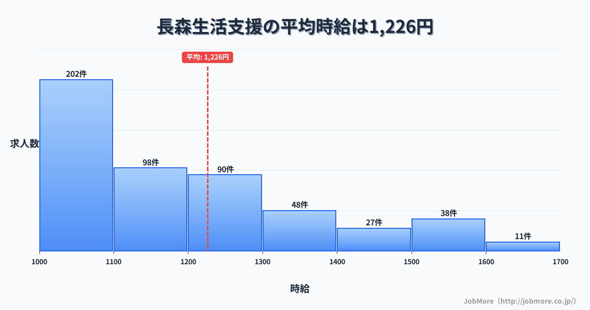 岐阜県岐阜市長森駅周辺の生活支援の平均時給は1,224円です。中央値は1,114円、最頻値は1,000円〜1,100円です。