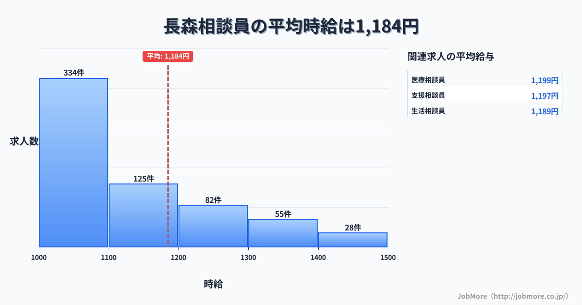 岐阜県岐阜市長森駅周辺の相談員の平均時給は1,329円です。中央値は1,205円、最頻値は1,000円〜1,100円です。
