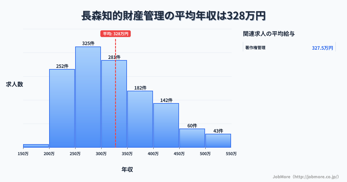 岐阜県岐阜市長森駅周辺の知的財産管理の平均年収は328万円です。中央値は300万円、最頻値は250万円〜300万円です。
