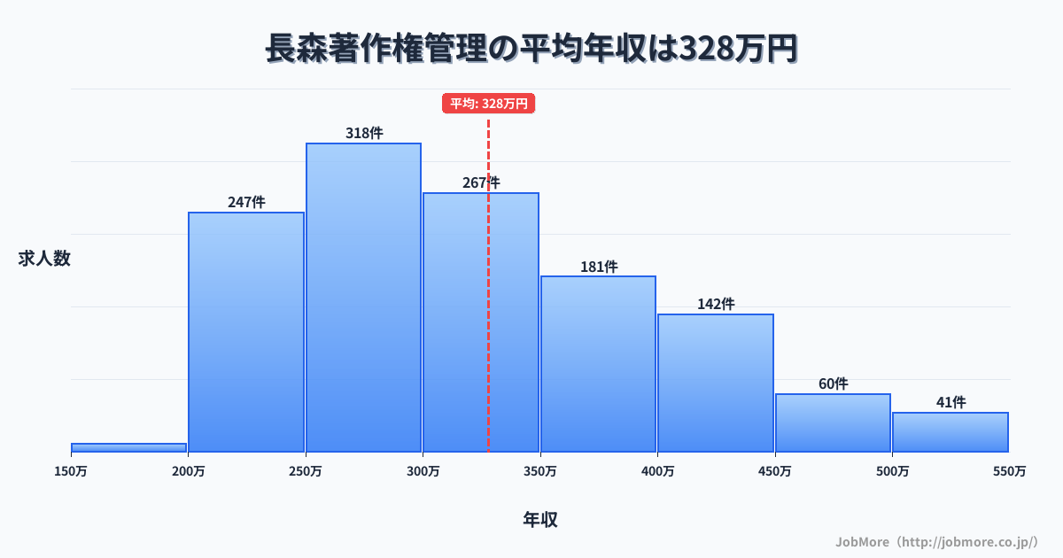 岐阜県岐阜市長森駅周辺の著作権管理の平均年収は454万円です。中央値は417万円、最頻値は300万円〜350万円です。