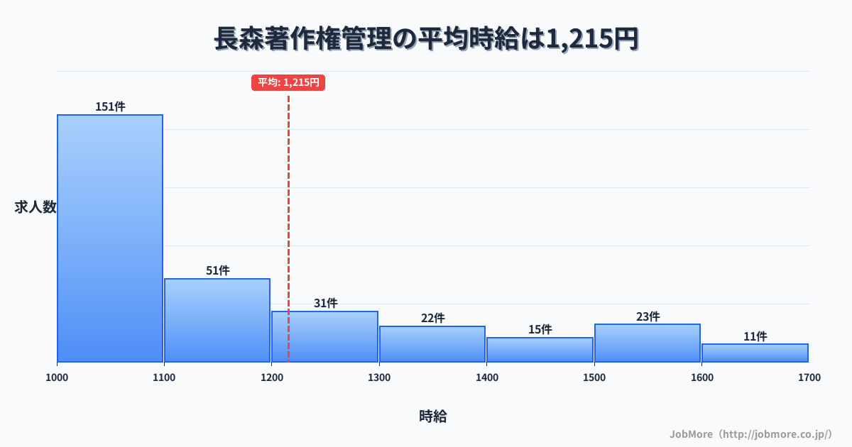 岐阜県岐阜市長森駅周辺の著作権管理の平均時給は1,391円です。中央値は1,258円、最頻値は1,000円〜1,100円です。