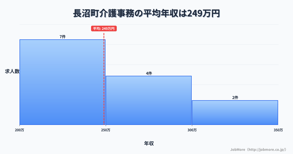 北海道 長沼町内の介護事務の平均年収は248万円です。中央値は244万円、最頻値は200万円〜250万円です。