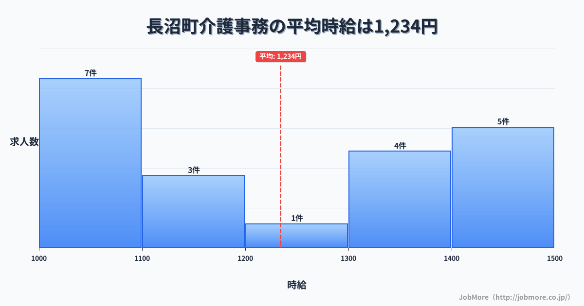 北海道 長沼町内の介護事務の平均時給は1,234円です。中央値は1,200円、最頻値は1,000円〜1,100円です。