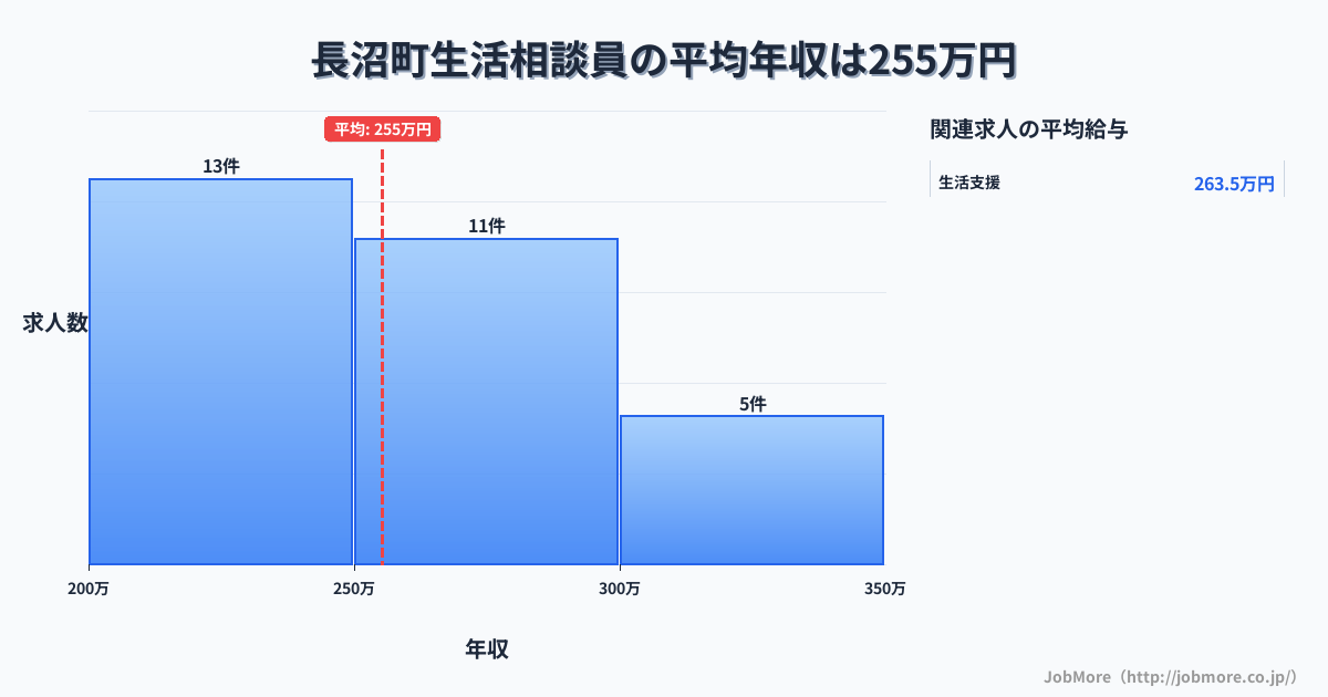 北海道 長沼町内の生活相談員の平均年収は255万円です。中央値は252万円、最頻値は200万円〜250万円です。