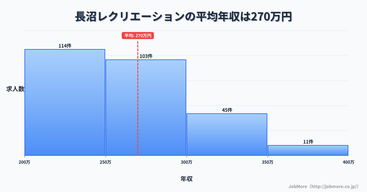 東京都八王子市長沼駅周辺のレクリエーションの平均年収は273万円です。中央値は267万円、最頻値は200万円〜250万円です。