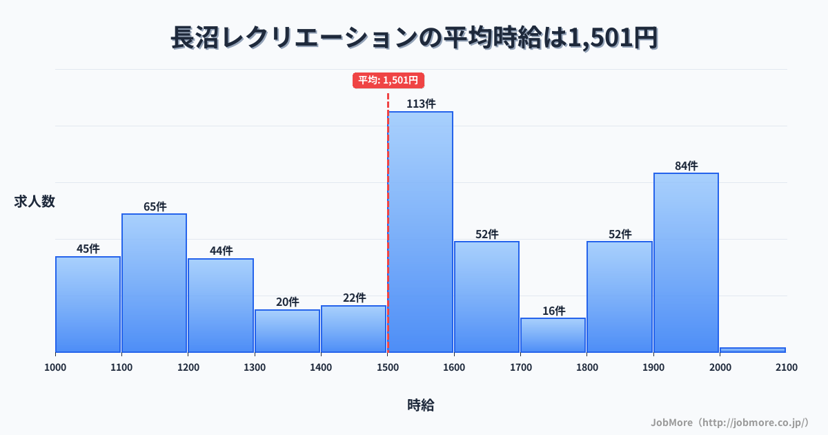 東京都八王子市長沼駅周辺のレクリエーションの平均時給は1,510円です。中央値は1,550円、最頻値は1,500円〜1,600円です。