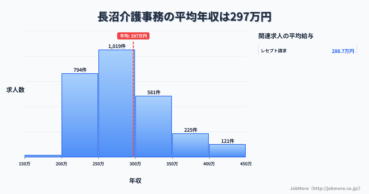 東京都八王子市長沼駅周辺の介護事務の平均年収は298万円です。中央値は279万円、最頻値は250万円〜300万円です。