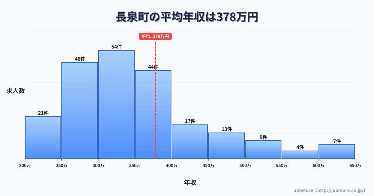 静岡県 長泉町内の平均年収は377万円です。中央値は334万円、最頻値は300万円〜350万円です。