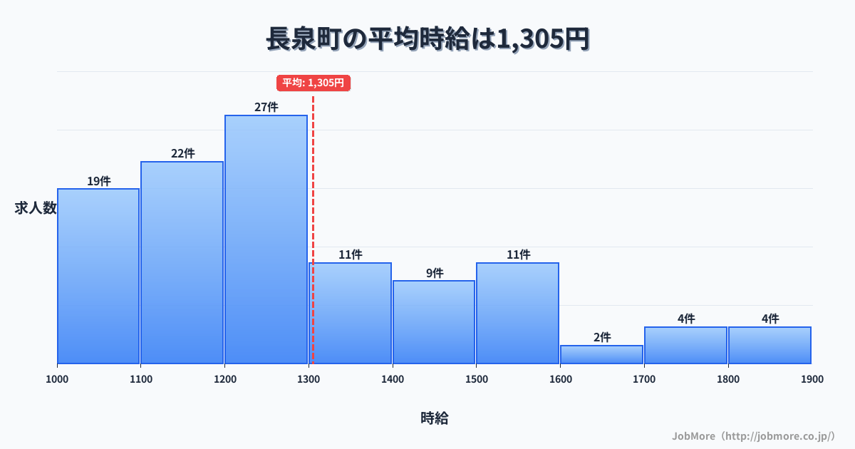 静岡県 長泉町内の平均時給は1,303円です。中央値は1,200円、最頻値は1,200円〜1,300円です。