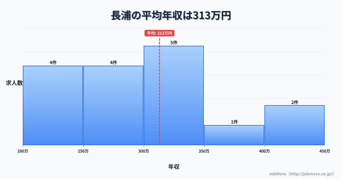 千葉県袖ケ浦市長浦駅周辺の平均年収は303万円です。中央値は277万円、最頻値は250万円〜300万円です。