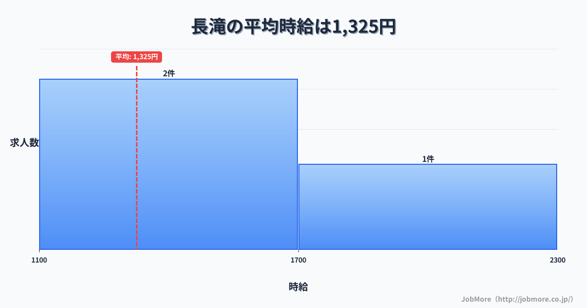 大阪府泉佐野市長滝駅周辺の平均時給は1,502円です。中央値は1,447円、最頻値は1,100円〜1,200円です。