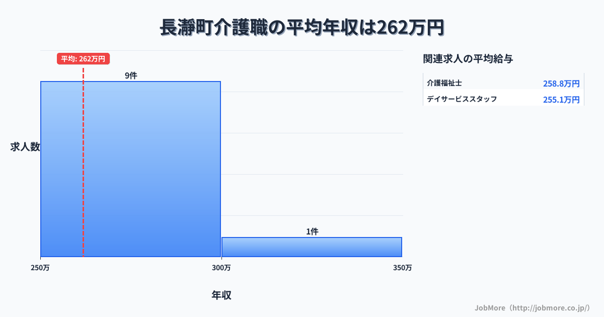 埼玉県 長瀞町内の介護職の平均年収は261万円です。中央値は249万円、最頻値は250万円〜300万円です。