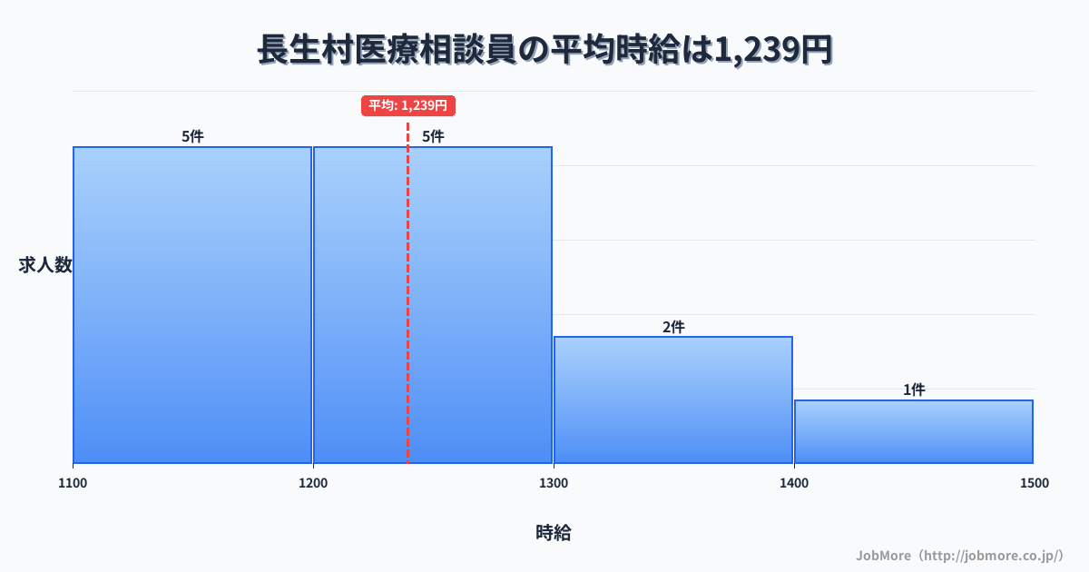 千葉県 長生村内の医療相談員の平均時給は1,239円です。中央値は1,200円、最頻値は1,100円〜1,200円です。