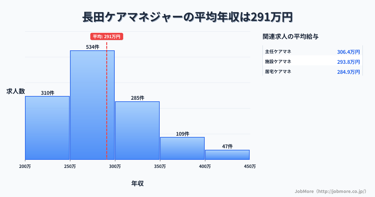 大阪府東大阪市長田駅周辺のケアマネジャーの平均年収は290万円です。中央値は280万円、最頻値は250万円〜300万円です。