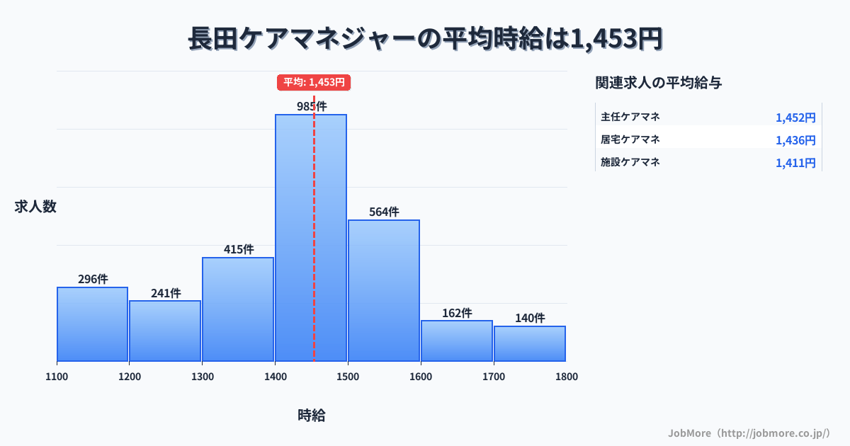 大阪府東大阪市長田駅周辺のケアマネジャーの平均時給は1,453円です。中央値は1,400円、最頻値は1,400円〜1,500円です。