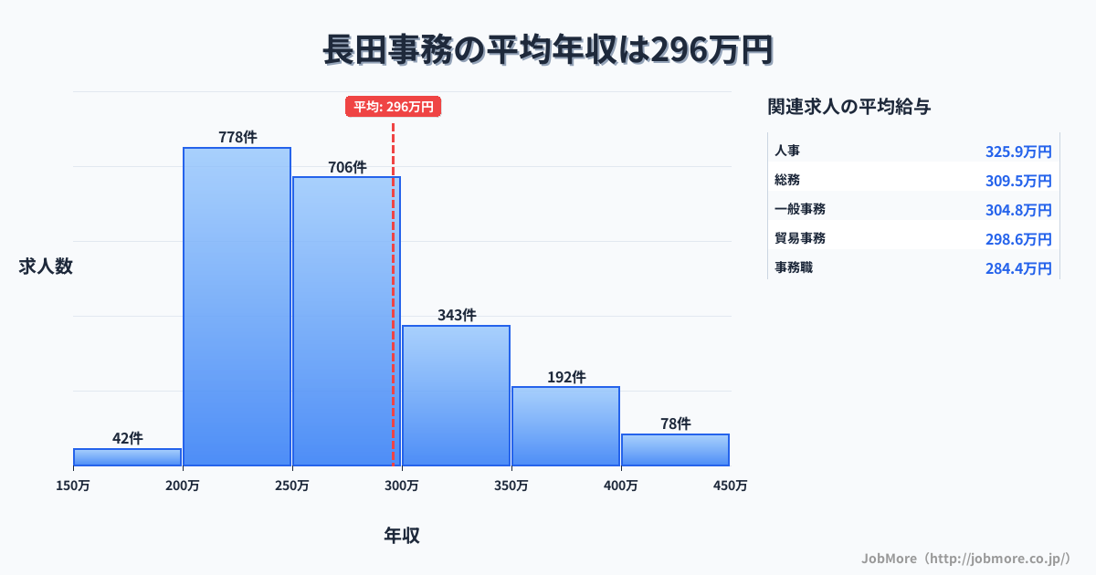 大阪府東大阪市長田駅周辺の事務の平均年収は296万円です。中央値は271万円、最頻値は200万円〜250万円です。