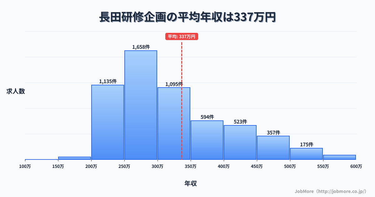 大阪府東大阪市長田駅周辺の研修企画の平均年収は336万円です。中央値は299万円、最頻値は250万円〜300万円です。