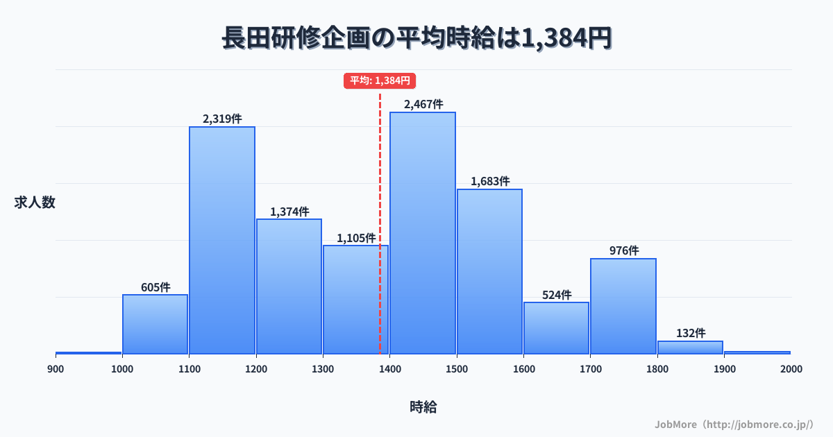 大阪府東大阪市長田駅周辺の研修企画の平均時給は1,384円です。中央値は1,399円、最頻値は1,400円〜1,500円です。