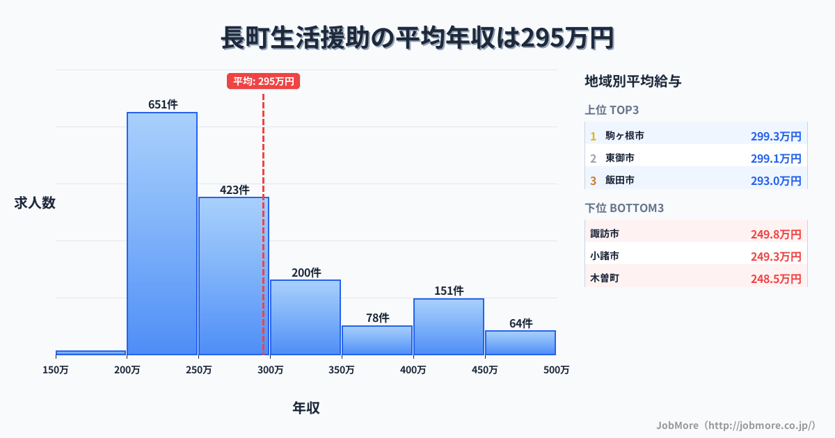長野県内の生活援助の平均年収は295万円です。中央値は268万円、最頻値は200万円〜250万円です。