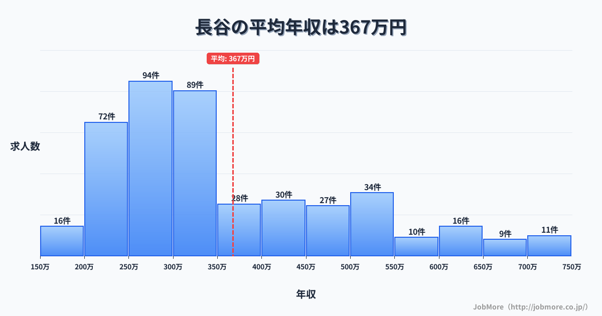神奈川県鎌倉市長谷駅周辺の平均年収は290万円です。中央値は269万円、最頻値は200万円〜250万円です。