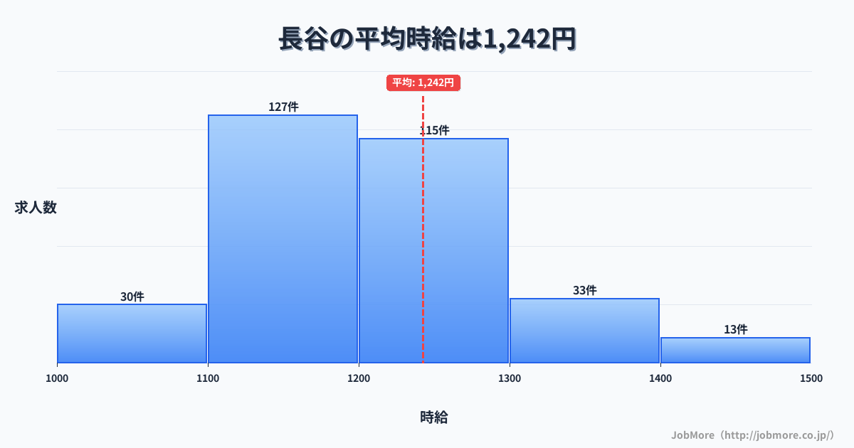 神奈川県鎌倉市長谷駅周辺の平均時給は1,396円です。中央値は1,270円、最頻値は1,200円〜1,300円です。