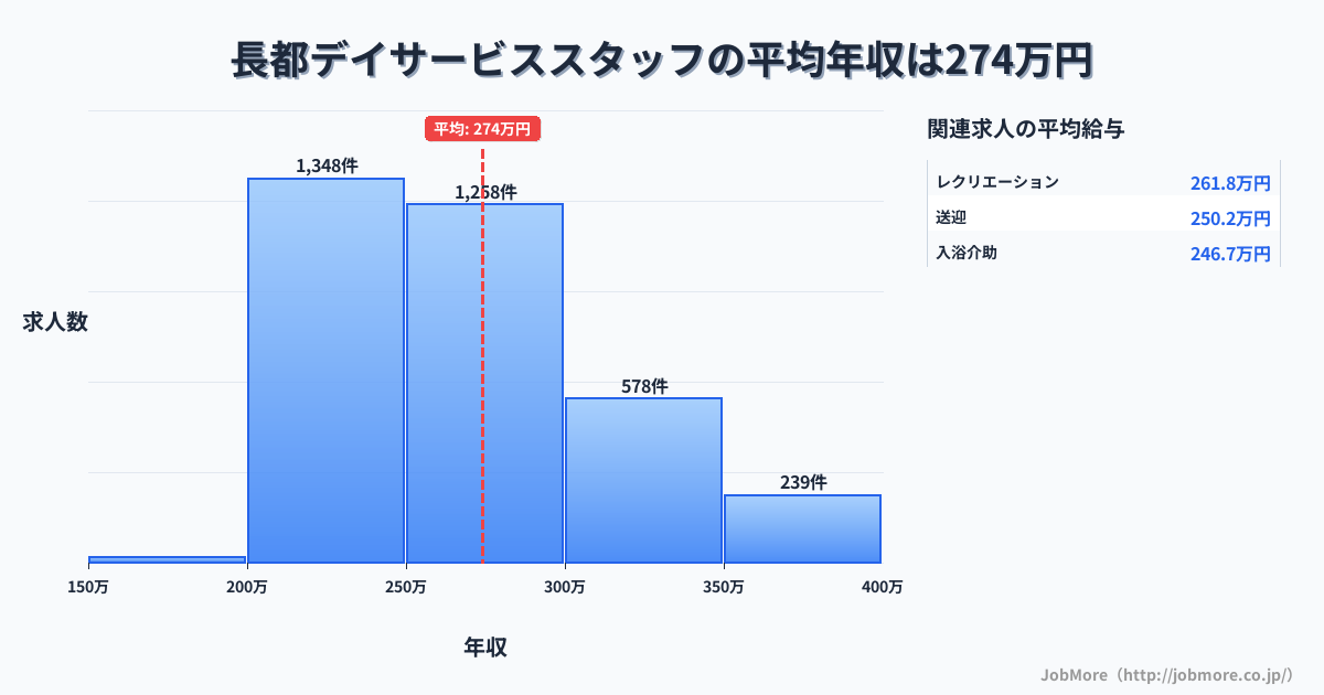 長野県内のデイサービススタッフの平均年収は274万円です。中央値は263万円、最頻値は200万円〜250万円です。
