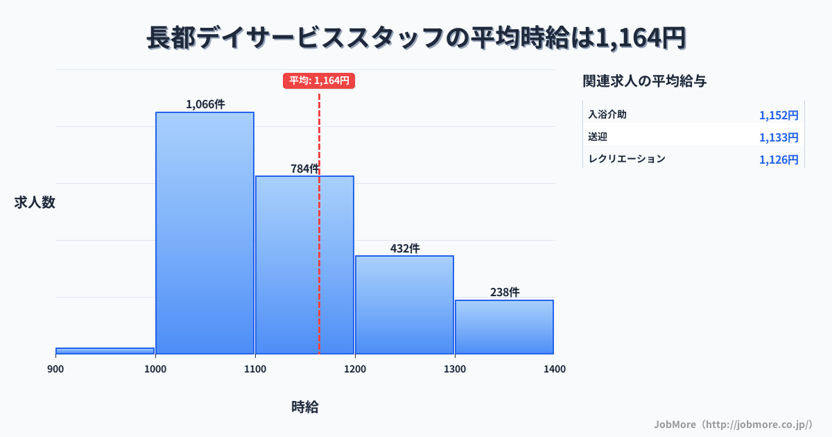 長野県内のデイサービススタッフの平均時給は1,164円です。中央値は1,100円、最頻値は1,000円〜1,100円です。