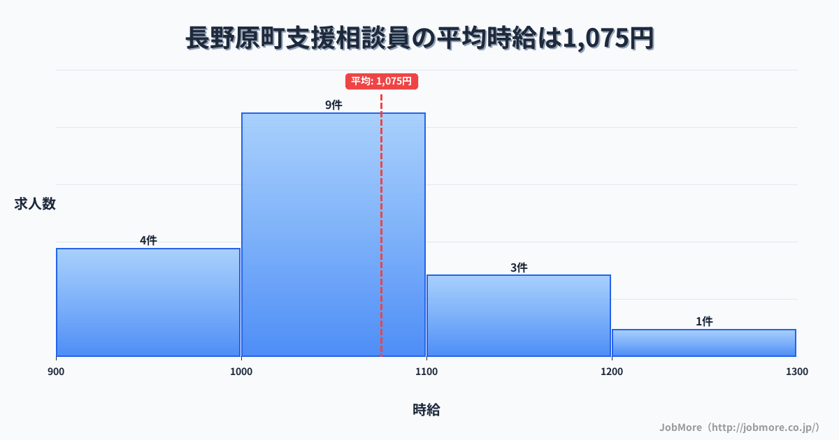 群馬県 長野原町内の支援相談員の平均時給は1,075円です。中央値は1,000円、最頻値は1,000円〜1,100円です。