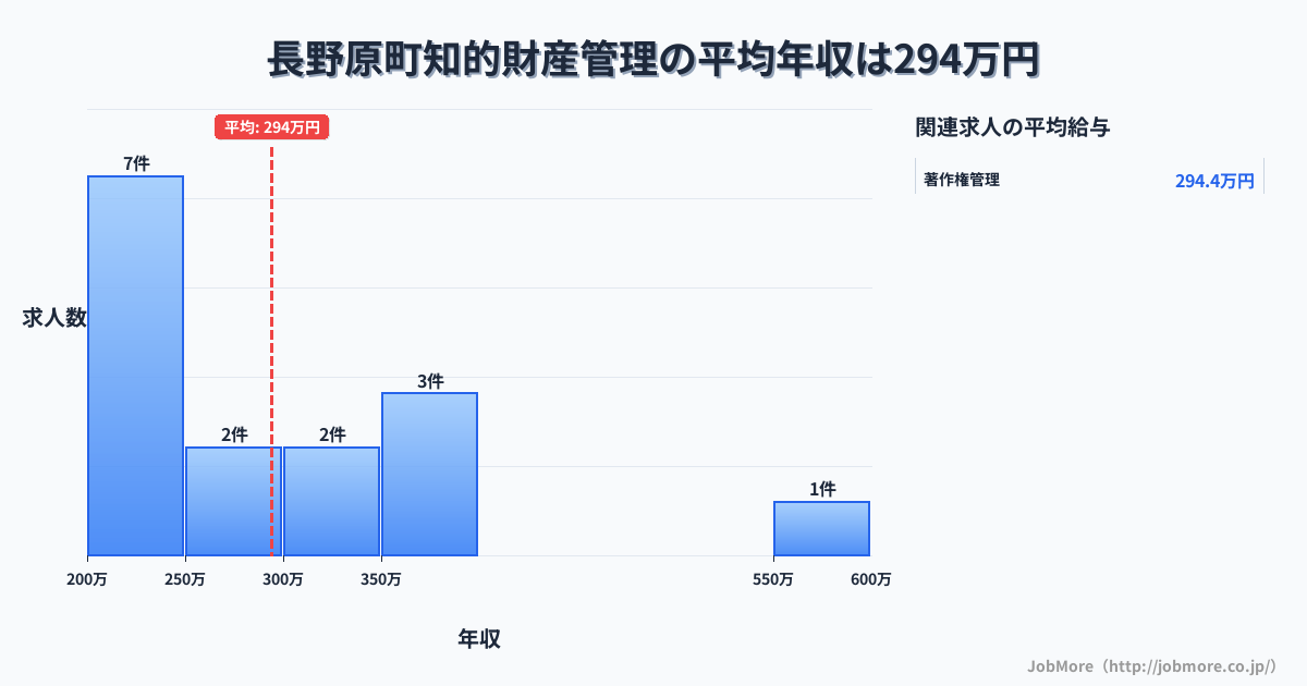 群馬県 長野原町内の知的財産管理の平均年収は294万円です。中央値は254万円、最頻値は200万円〜250万円です。
