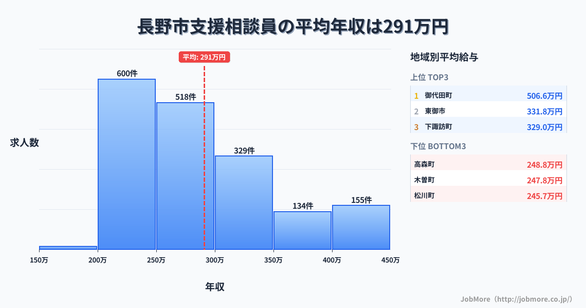 長野県内の支援相談員の平均年収は290万円です。中央値は274万円、最頻値は200万円〜250万円です。