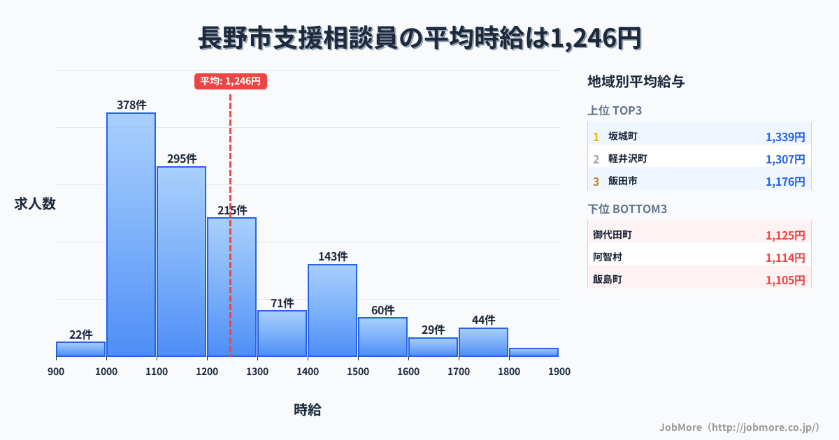 長野県内の支援相談員の平均時給は1,246円です。中央値は1,183円、最頻値は1,000円〜1,100円です。