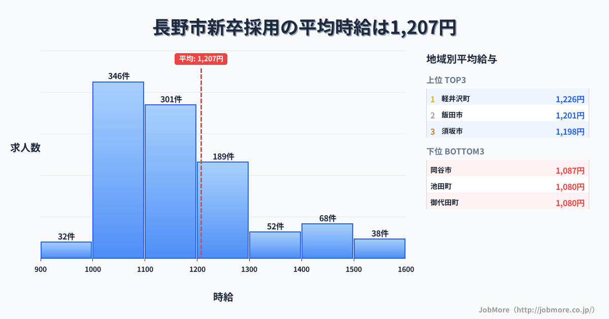 長野県内の新卒採用の平均時給は1,207円です。中央値は1,141円、最頻値は1,000円〜1,100円です。