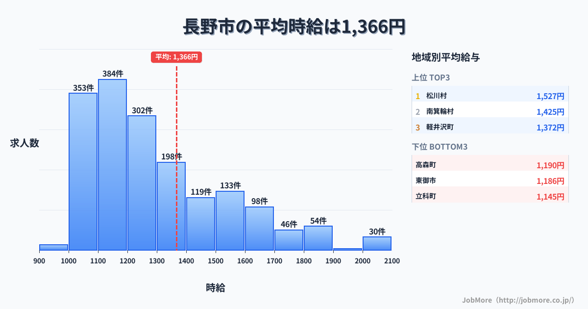 長野県内の平均時給は1,370円です。中央値は1,239円、最頻値は1,100円〜1,200円です。