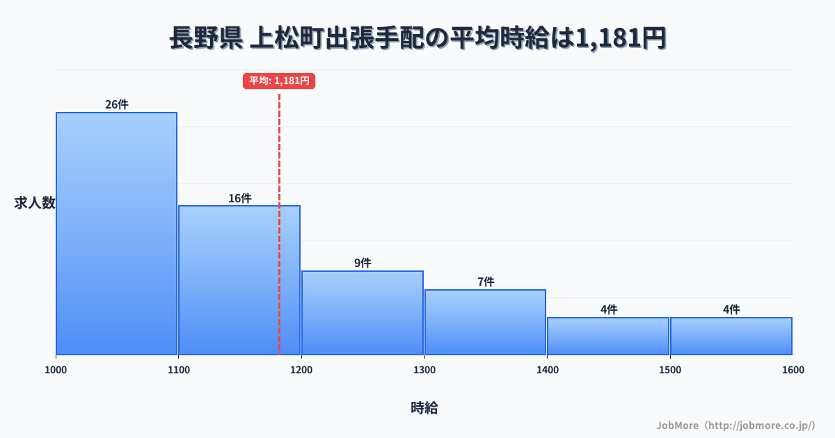 長野県上松町内の出張手配の平均時給は1,181円です。中央値は1,100円、最頻値は1,000円〜1,100円です。